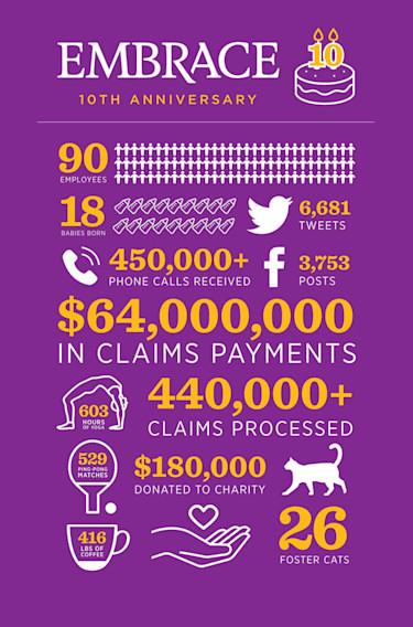 10th Anniversary of Embrace Infographic